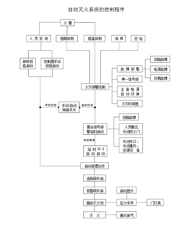 你知道气体灭火系统的联动控制设计吗？